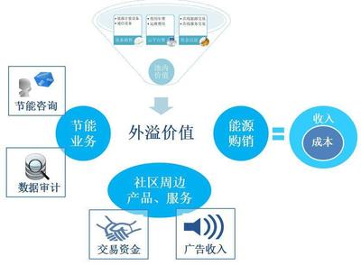 擺脫“煙囪模式” 以大數據驅動商住區域能源綜合服務轉型